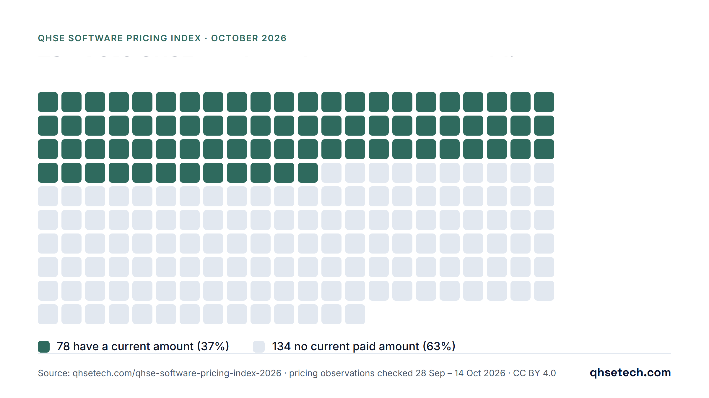Chart: 77 of 209 researched QHSE software platforms (37%) have a current public amount on record; 132 (63%) have no current paid amount on record. Checked 28 Sep – 3 Oct 2026.