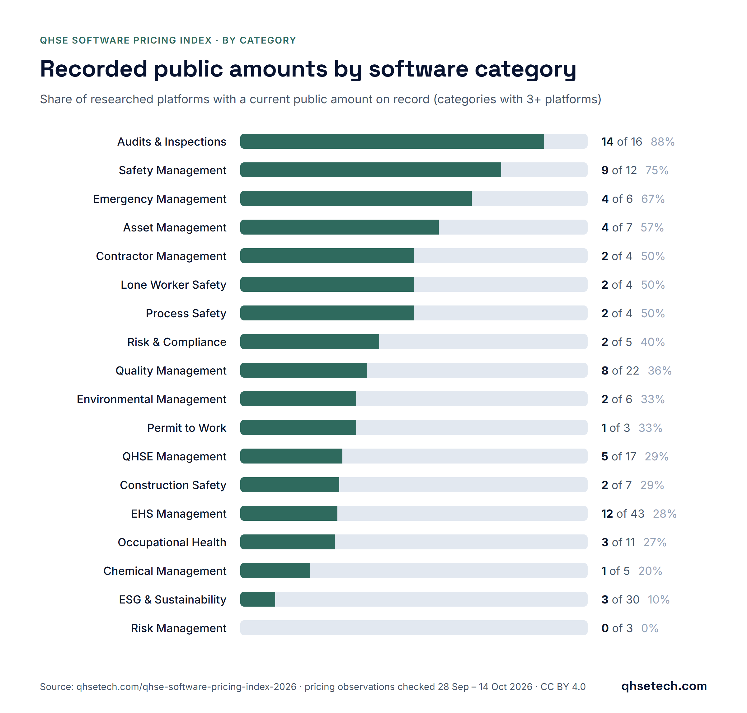 Bar chart of price transparency by category: highest Audits & Inspections (14 of 15), lowest Risk Management (0 of 3); ESG & Sustainability 3 of 30. Categories with at least 3 researched platforms, checked 28 Sep – 3 Oct 2026.