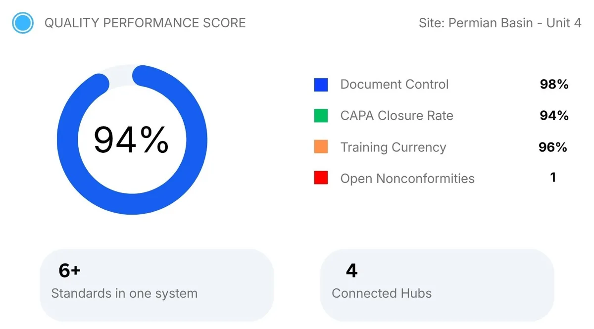 Quality performance score of 94 percent with document control, CAPA closure rate, training currency and open nonconformities, plus counters for standards and hubs