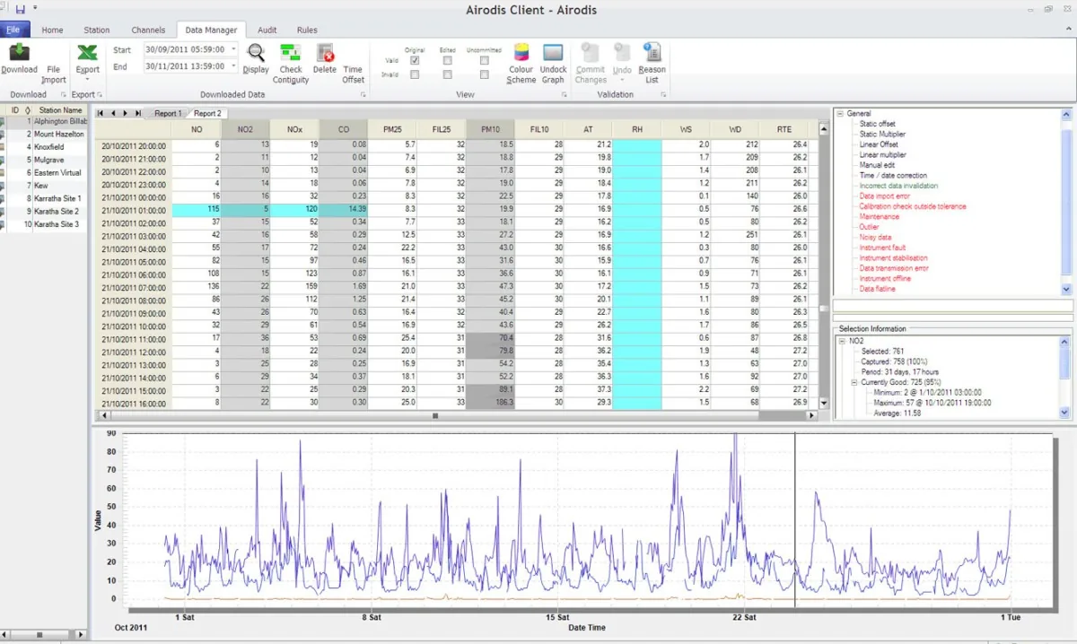 Airodis Client Data Manager window with a table of readings, a time-series graph and a list of invalidation reasons.