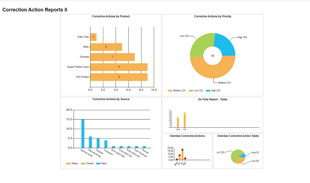 Dashboard of charts showing corrective actions by product, priority and source, with on-time and overdue task charts
