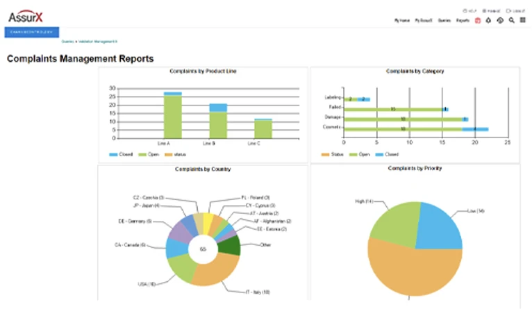 Dashboard of charts showing complaints by product line, category, country and priority