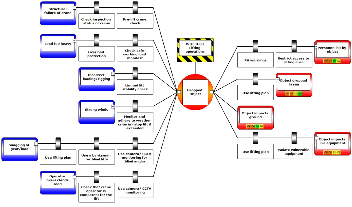 BowTieXP diagram of a dropped-object scenario with threats on the left, barrier boxes, central top event and consequences on the right