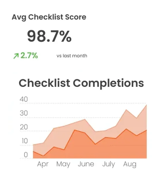 Dashboard cards showing an average checklist score of 98.7 percent and a monthly checklist completions area chart