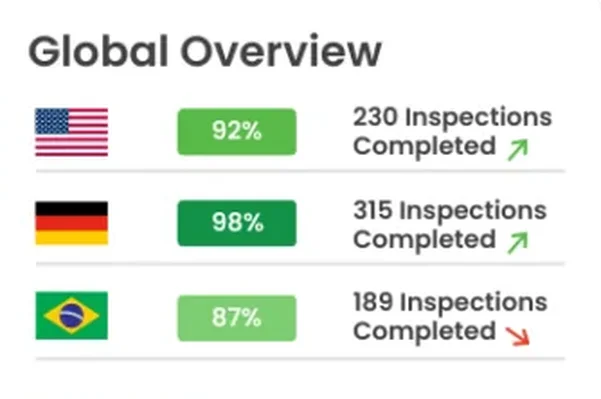 Card listing three countries by flag with completion percentages and inspection counts