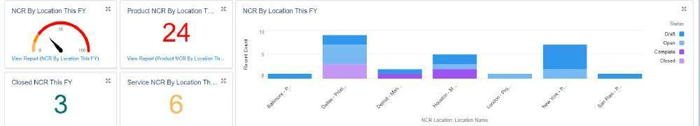 Dashboard tiles and a stacked bar chart of nonconformance records by location and status