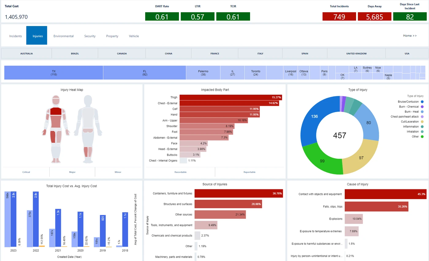 Injury analysis dashboard with incident rates, body part heat map, injury types, sources and causes