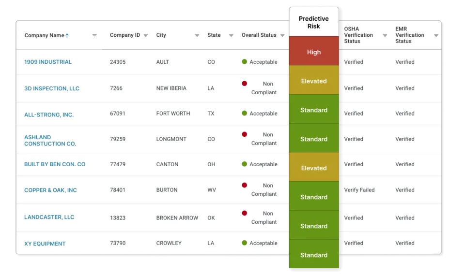 Table of contractor companies with status, predictive risk (High, Elevated, Standard) and OSHA and EMR verification columns
