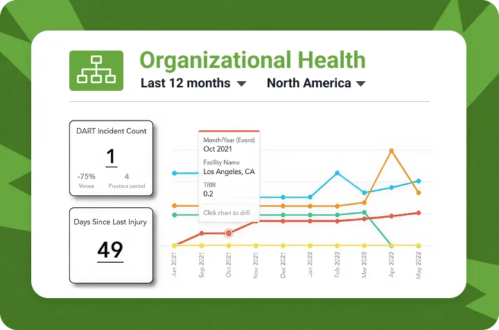 Dashboard card with DART incident count, days since last injury and a multi-line trend chart by month