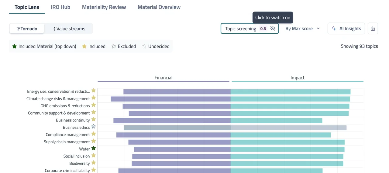 Topic Lens tab with a tornado chart of financial and impact bars per topic, topic screening control and star status markers