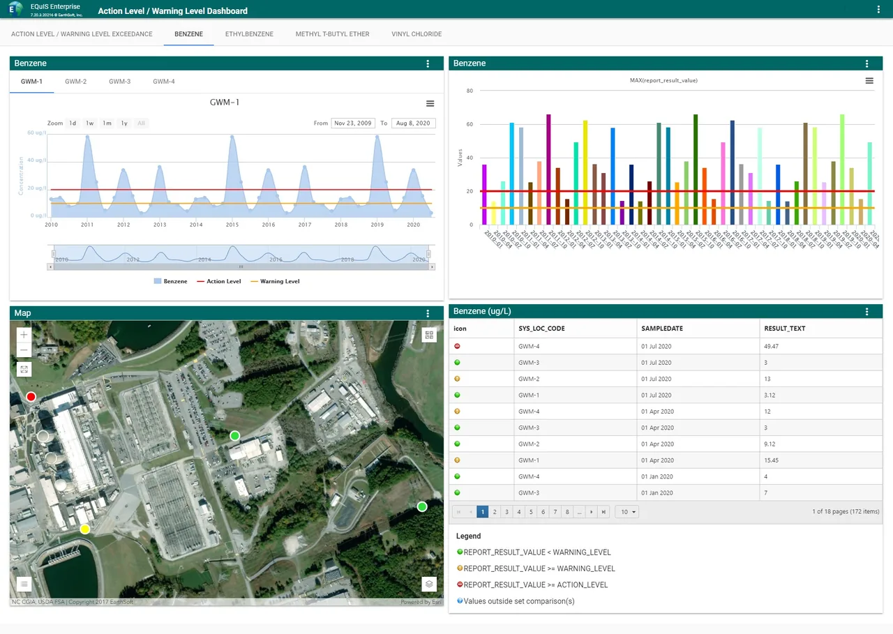 EQuIS Enterprise dashboard with benzene time-series chart, bar chart, aerial site map with coloured markers and a results table with a legend.