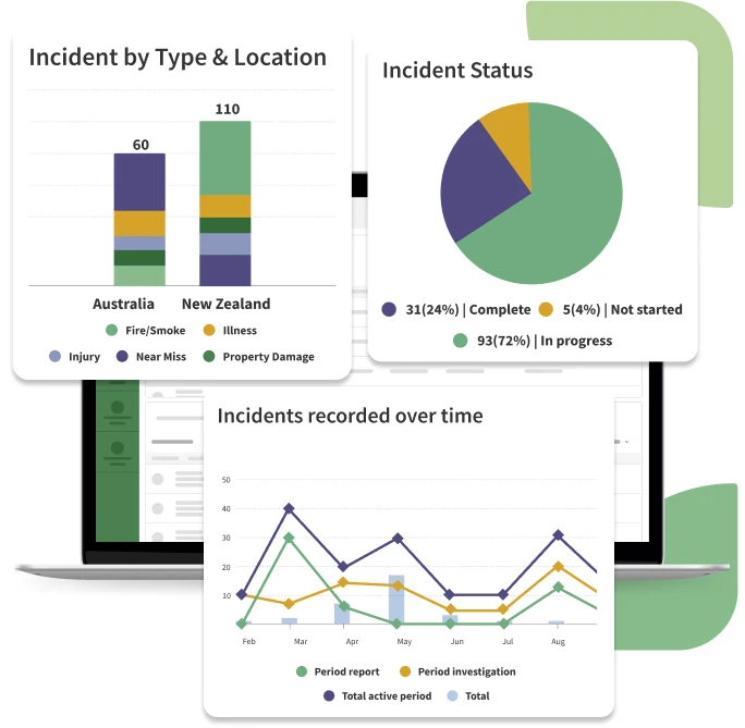 Charts of incidents by type and location, incident status and incidents recorded over time