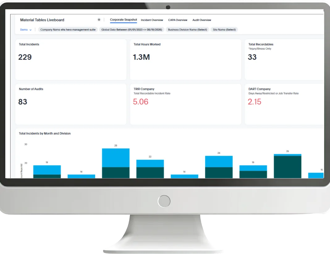 Monitor showing a liveboard with total incidents, hours worked, recordables, audits, TRIR and DART tiles and a stacked bar chart