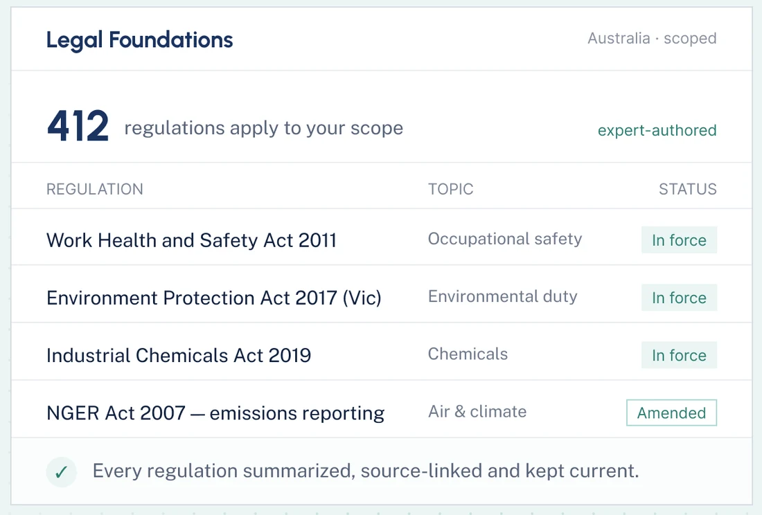 Table of sample Australian regulations with topic and status labels such as in force and amended