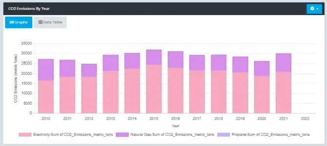 Dashboard widget with a stacked bar chart of CO2 emissions in metric tons per year from electricity, natural gas and propane.