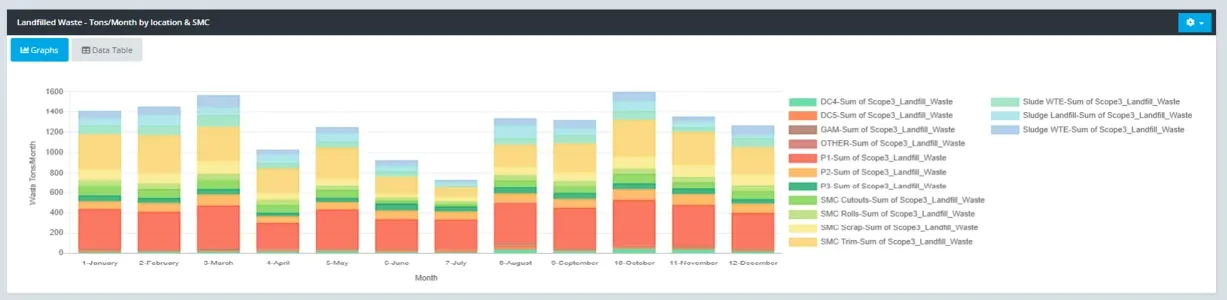 Dashboard widget with a stacked bar chart of landfilled waste in tons per month by location, with Graphs and Data Table tabs.