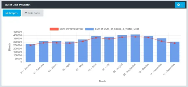 Dashboard widget with blue bars of water cost per month in dollars and a red line for the previous year.