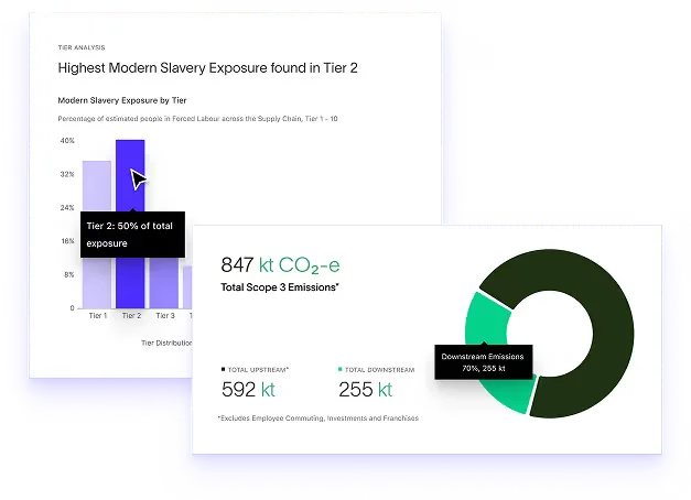 Two report cards: a bar chart of modern slavery exposure by supply chain tier, and a Scope 3 emissions donut chart.