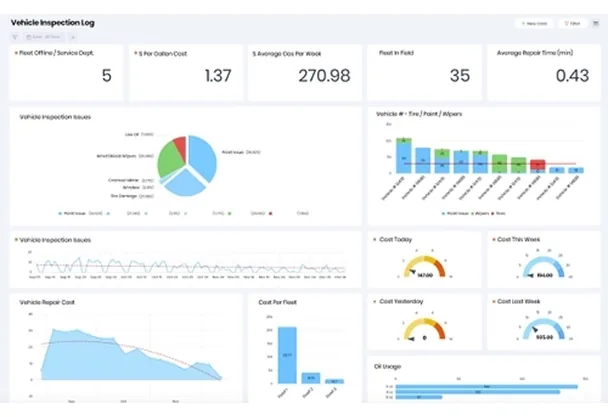 Dashboard titled Vehicle Inspection Log with count tiles, a pie chart, bar and line charts, cost gauges and an oil usage chart
