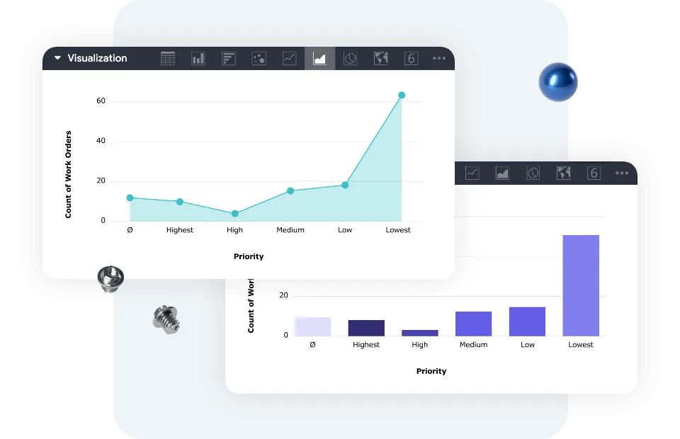 Two Fiix analytics panels with a visualization toolbar showing work-order counts by priority as an area chart and a bar chart