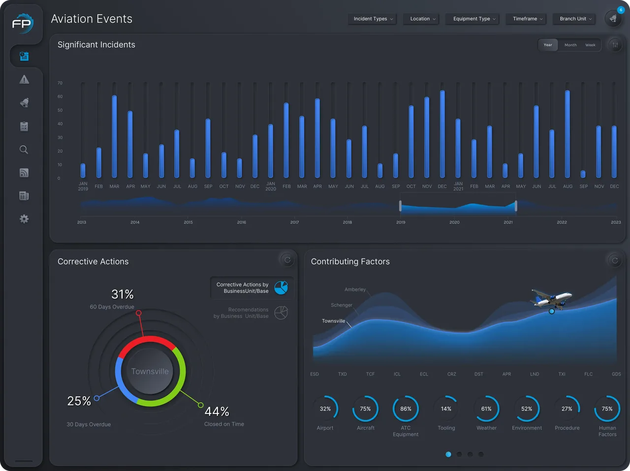 Dark dashboard with a monthly incident bar chart, a corrective actions donut chart and contributing factor gauges