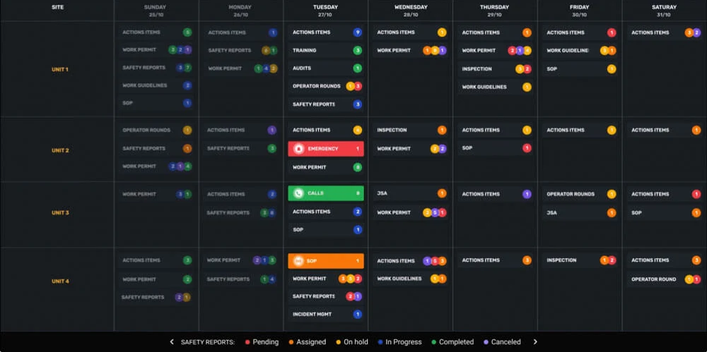 Dark weekly calendar grid by unit showing counts of work permits, action items, safety reports and emergency or call alerts per day