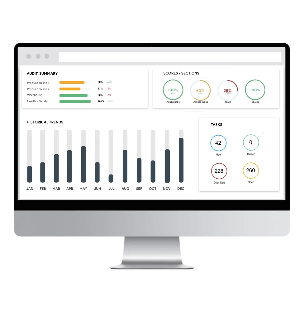 GoAudits performance dashboard with audit summaries, section scores, historical trends and task counts