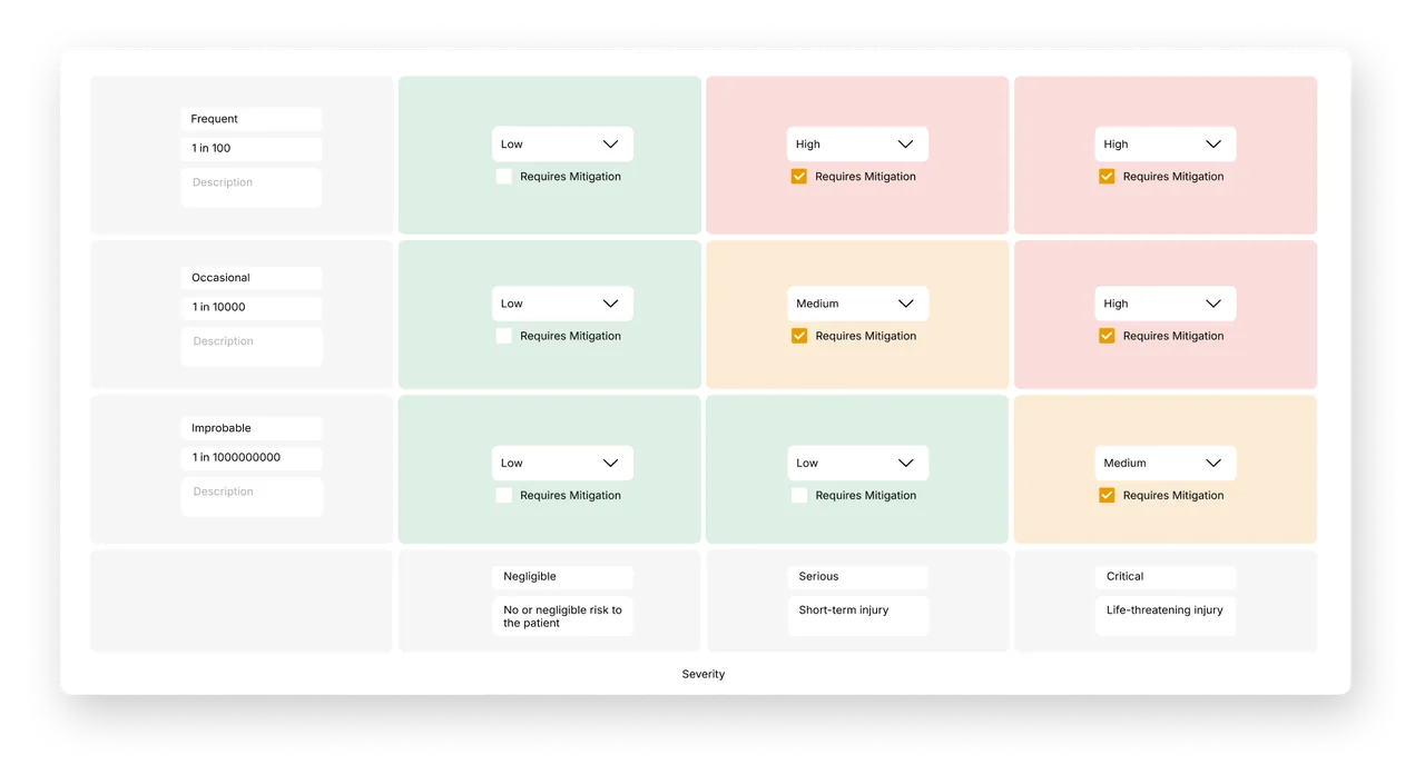 Grid of probability rows and severity columns with Low, Medium and High cells and Requires Mitigation checkboxes.