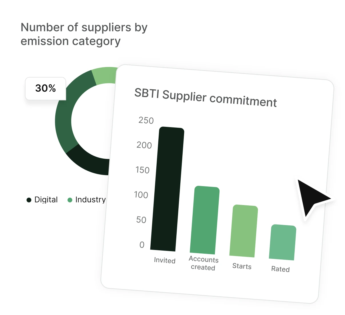 Donut chart of suppliers by emission category overlaid with a bar chart of suppliers invited, accounts created, started and rated