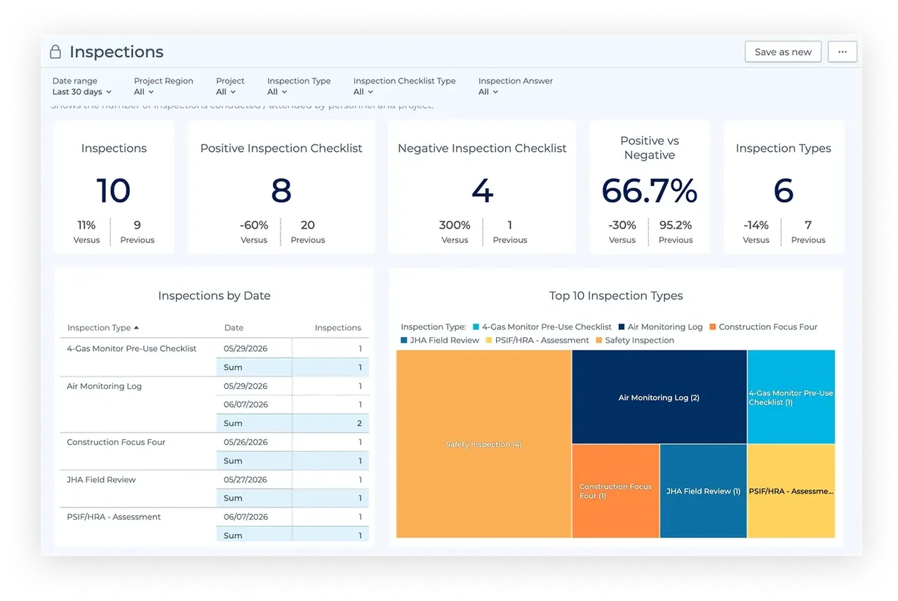 HammerTech inspection reporting dashboard with raised inspections and result breakdowns