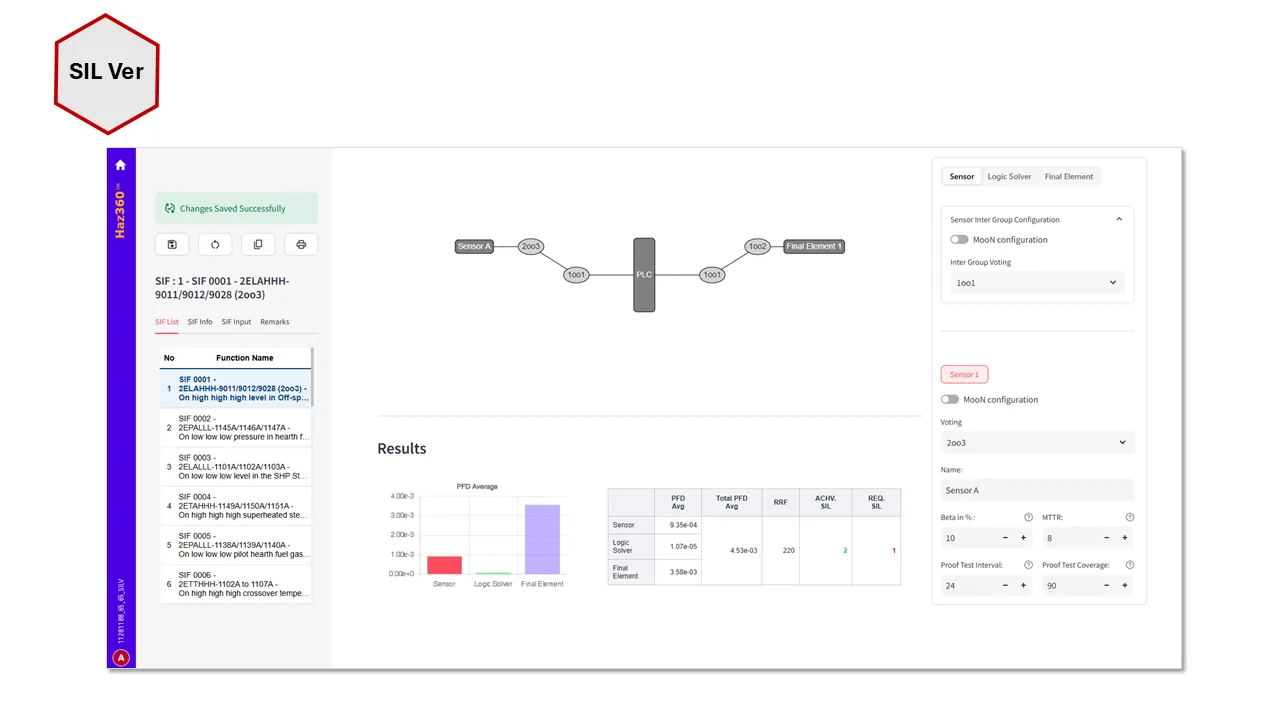 Haz360 SIL verification screen: function list, sensor-logic-final element diagram, PFD results chart and table, voting inputs.