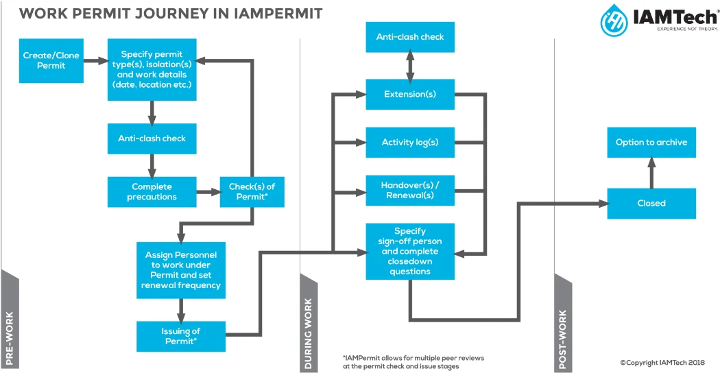 Flowchart of the work permit journey in three phases: pre-work, during work and post-work