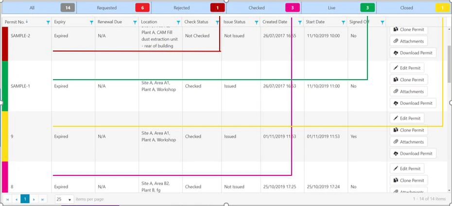 Permit register table with status tabs for requested, rejected, checked, live and closed permits above sample permit rows