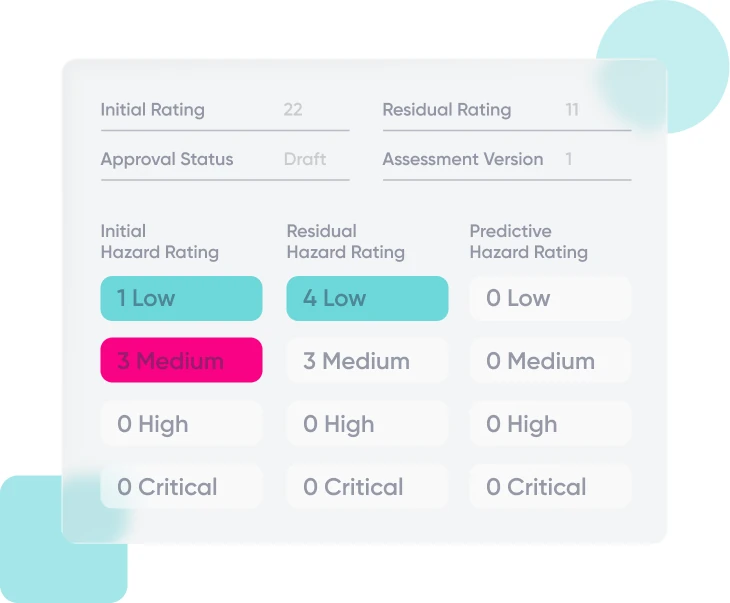 Risk assessment panel with initial and residual ratings, approval status and hazard rating counts from low to critical