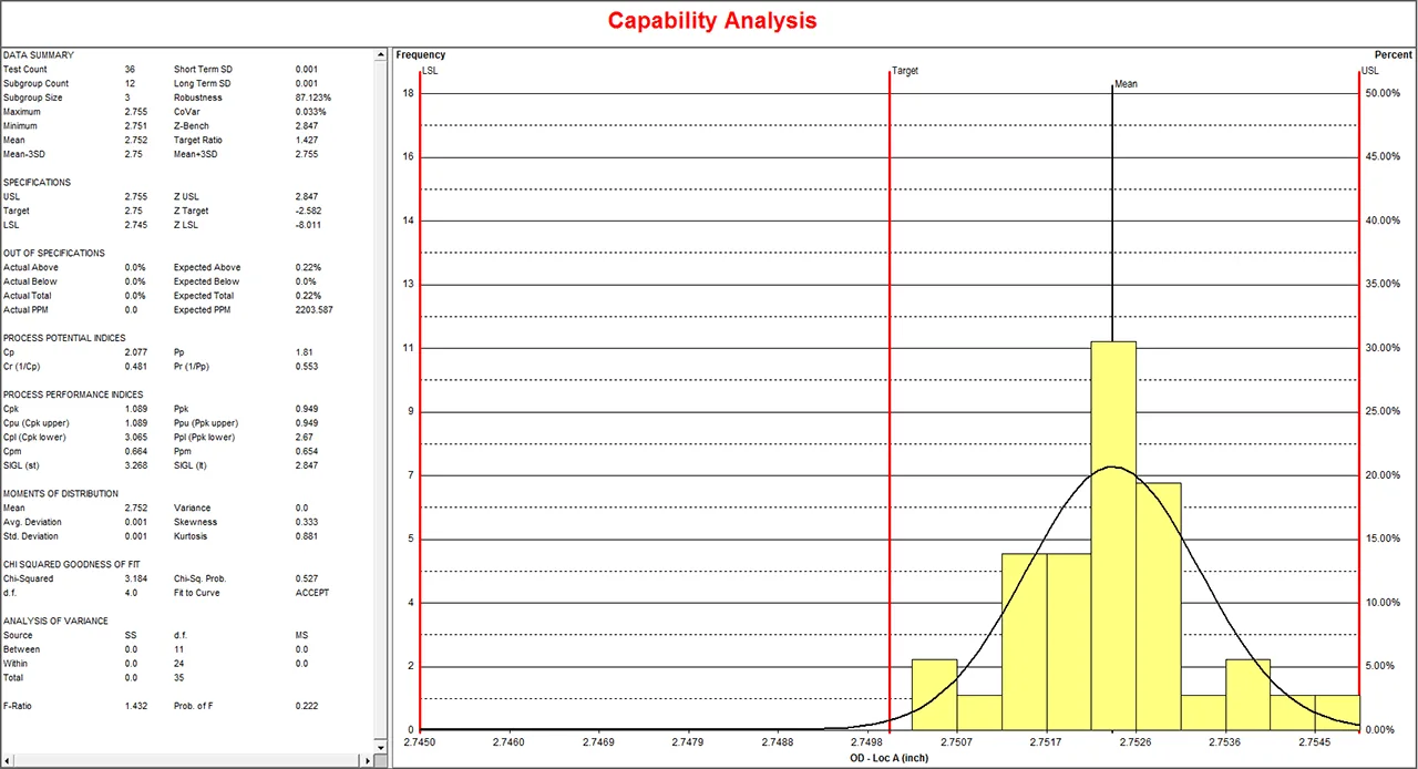 Capability Analysis report with a statistics panel and a histogram showing lower and upper specification limits, target and mean