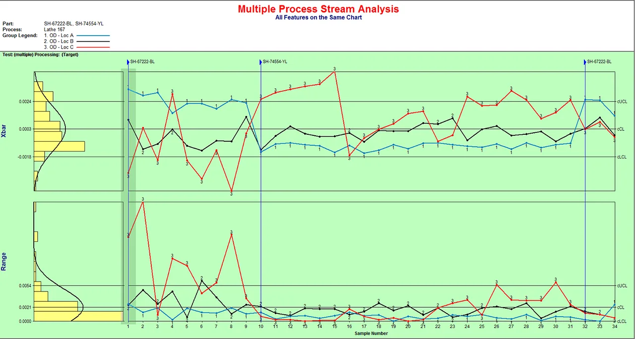 Multiple Process Stream Analysis chart with Xbar and range plots for three measurement locations, with histograms and control limits