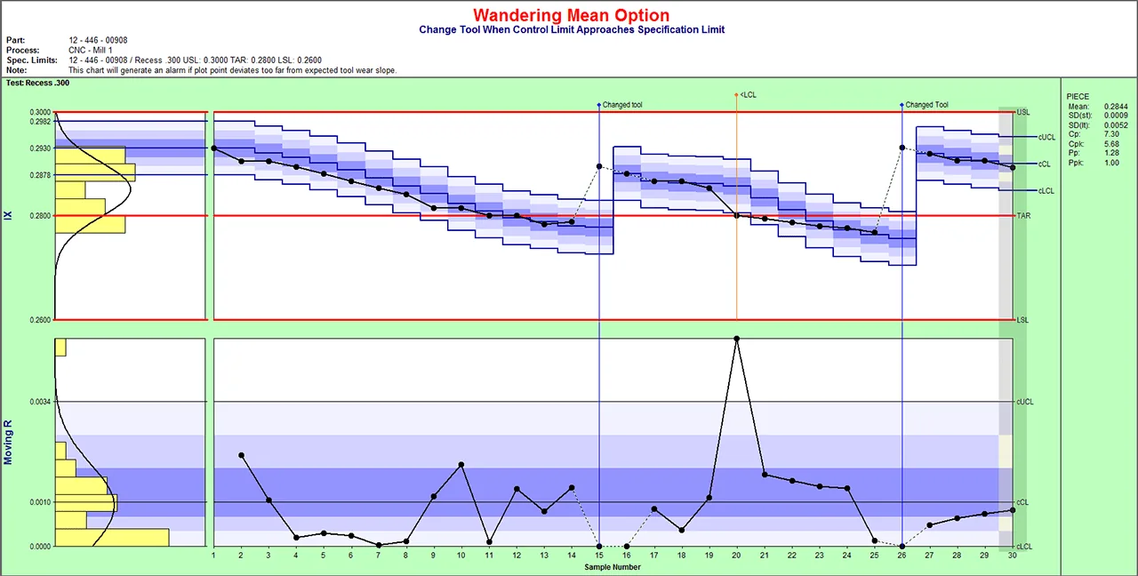 Wandering Mean Option chart with individuals and moving range plots, specification limits, tool change markers and summary statistics