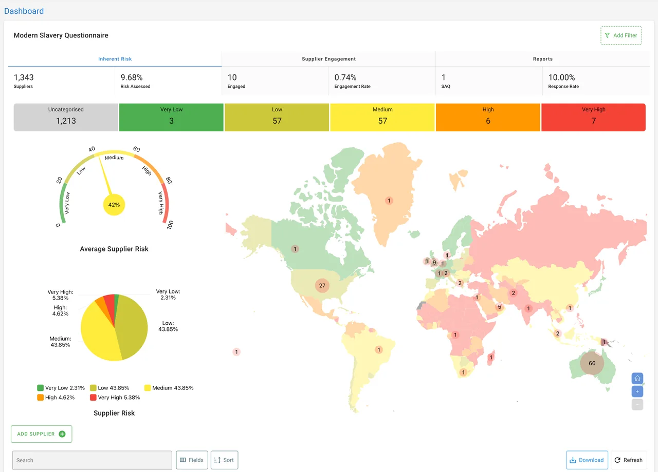 Dashboard with supplier counts, a risk band row, an average supplier risk gauge, a risk pie chart and a world map of suppliers.
