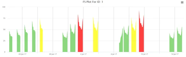 Bar plot of FAID Score per shift for ID 1 from June to July, shifts coloured green, yellow or red.