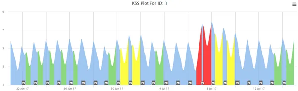 Line plot of KSS for ID 1 over several weeks, with segments coloured green, yellow and red.