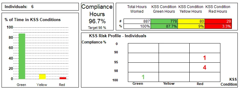 FAID Quantum summary panel with bar chart of KSS Green, Yellow and Red time, 96.7% compliance hours and a risk-profile grid.