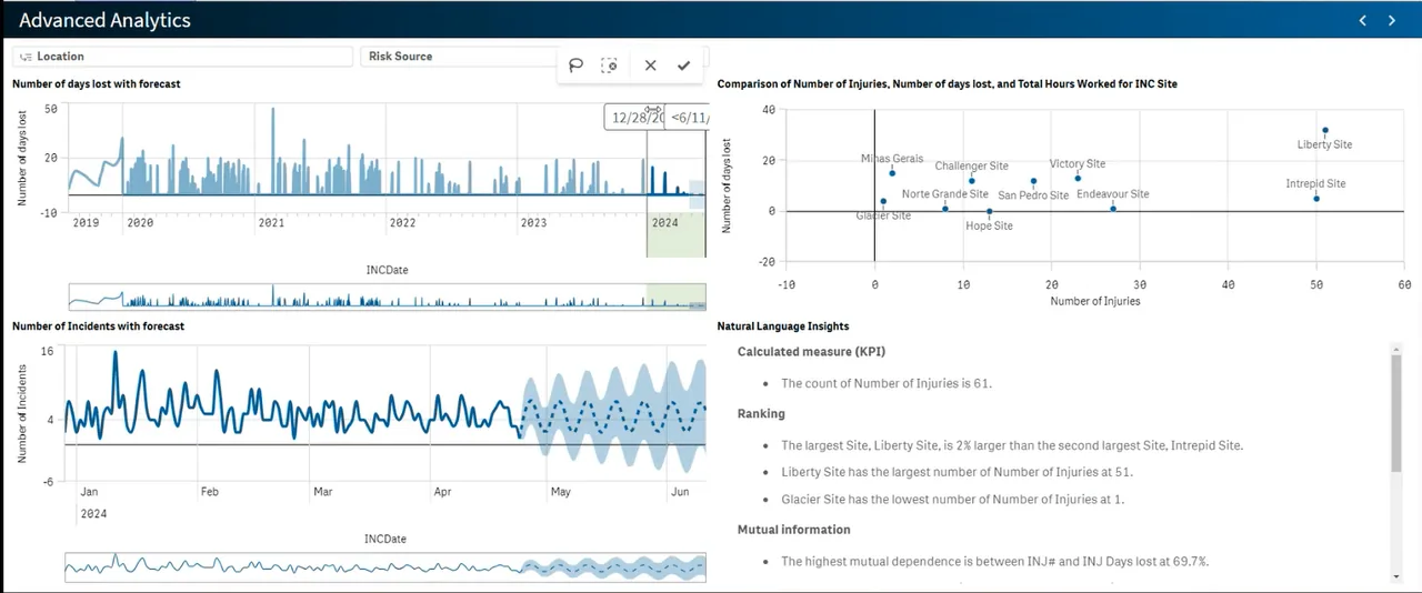 Charts of days lost and incidents with forecast bands, a site scatter plot and a natural-language insights panel