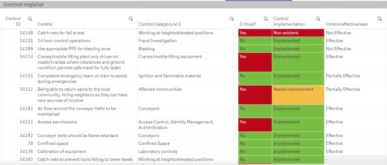 Table of controls with category, critical flag, implementation status and effectiveness colour-coded
