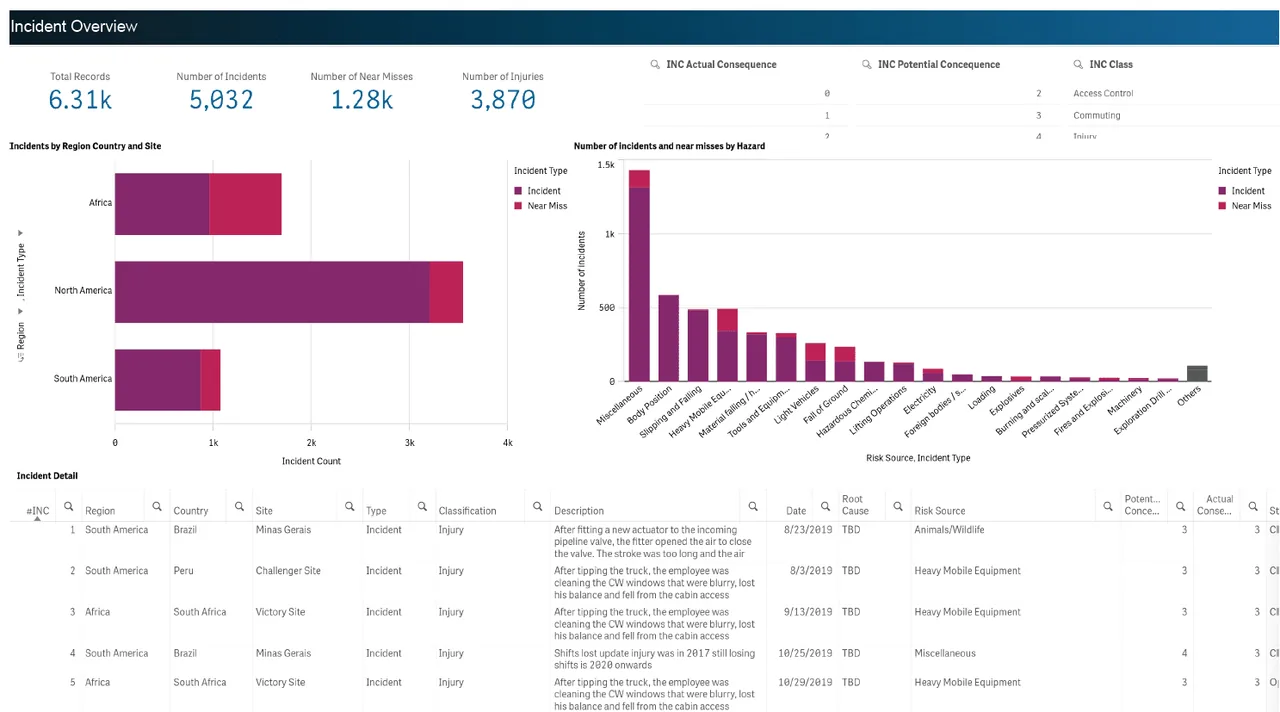Dashboard with record counts, incidents by region and by hazard bar charts and an incident detail table