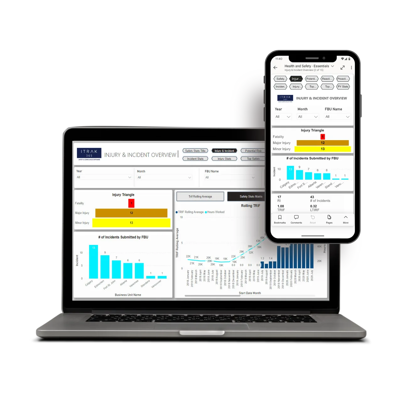 Laptop and phone showing an injury and incident overview with an injury triangle, incidents by business unit and a rolling TRIF chart