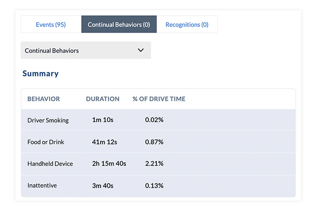 Report table listing behaviors such as handheld device and food or drink with duration and percentage of drive time
