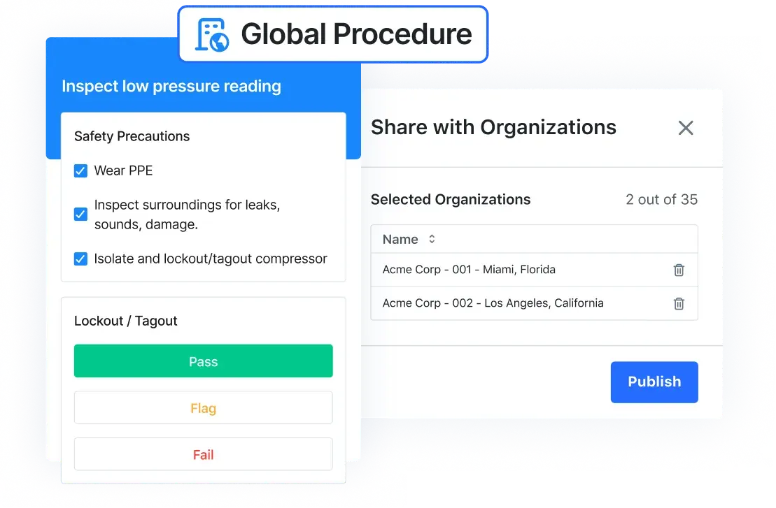 A procedure with safety precaution checkboxes and Pass, Flag, Fail buttons beside a Share with Organizations dialog.