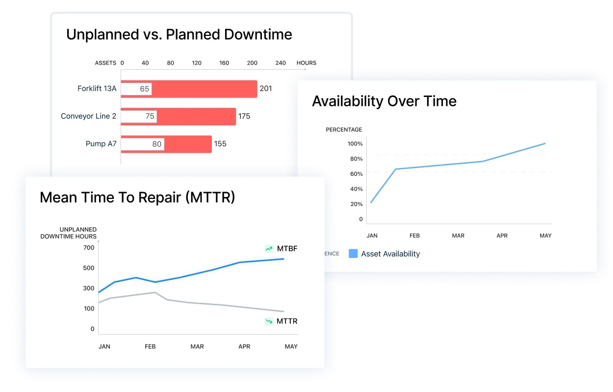 Three overlapping report panels: downtime hours by asset, MTTR and MTBF trend lines, and an asset availability line chart.