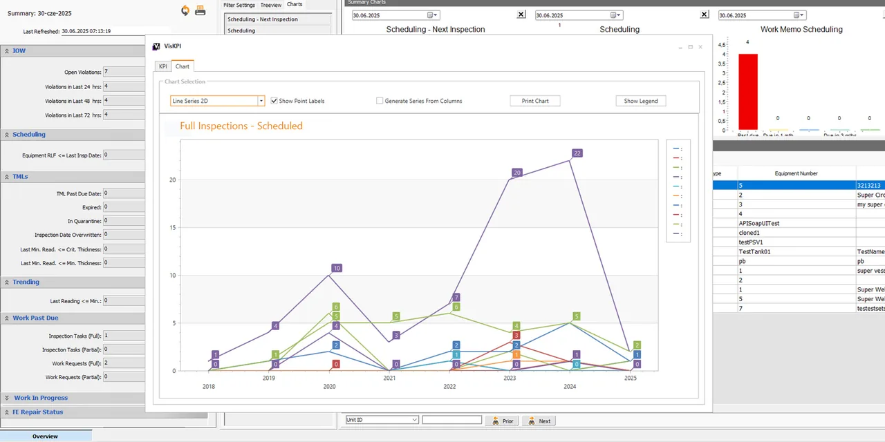 VisKPI window with an overview list of IOW, scheduling and thickness-point counts and a line chart of scheduled full inspections by year.