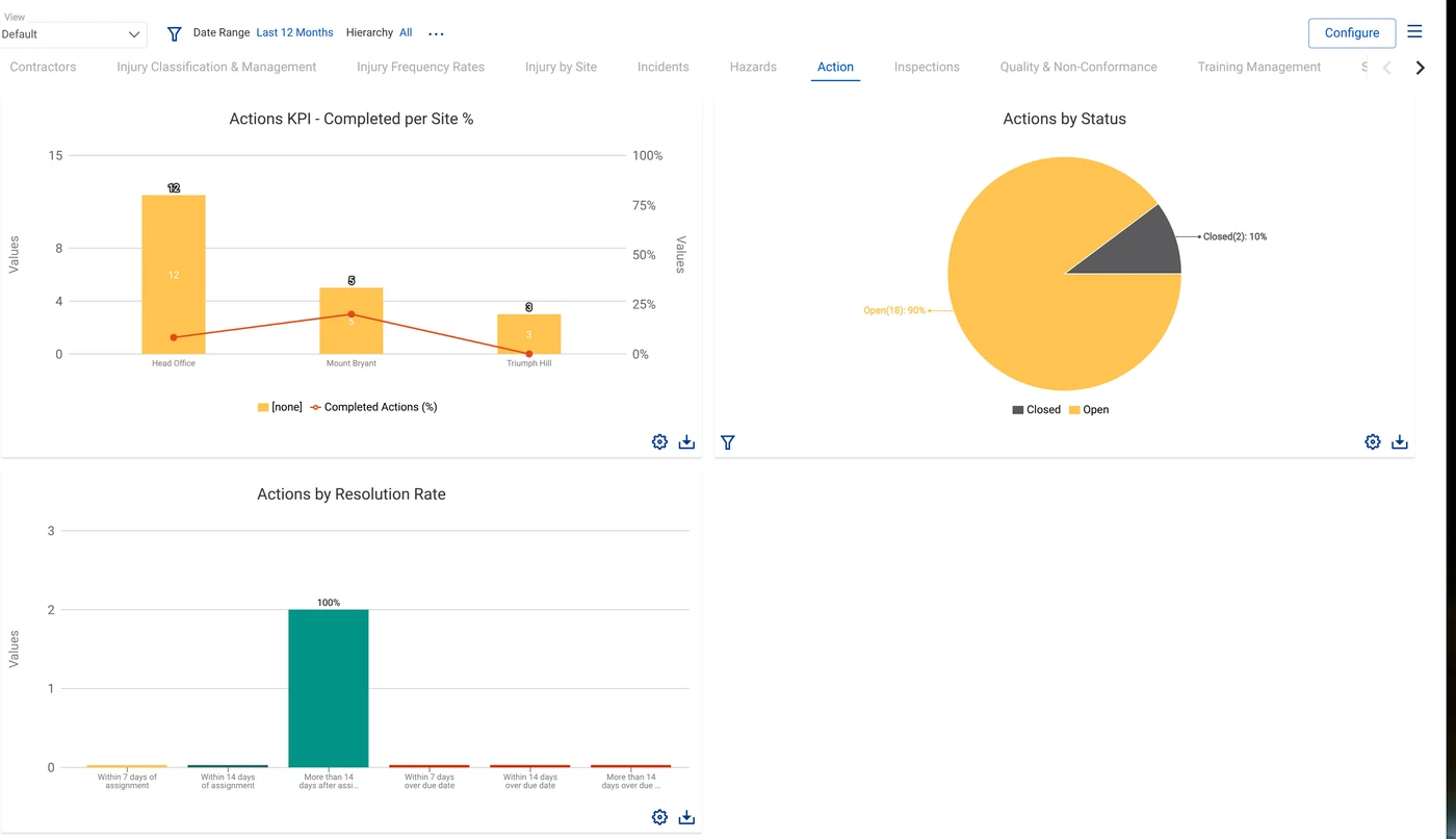 Dashboard with charts of action completion per site, open and closed actions, and resolution rate